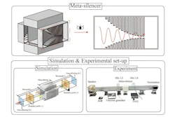 A meta-silencer graphic including simulation and experiment.