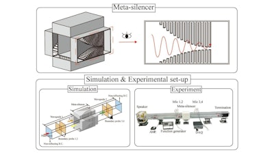 A meta-silencer graphic including simulation and experiment.