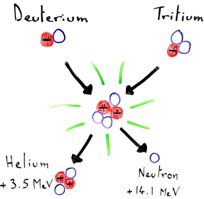 In the D-T fusion reaction, two hydrogen isotopes, deuterium and tritium, fuse and produce a helium atom and a high-energy neutron.