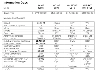 Information Gaps