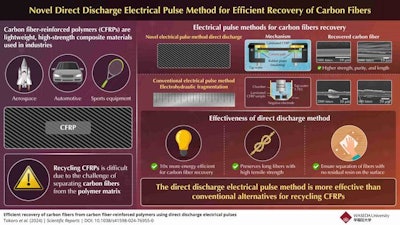The novel method for recycling carbon fiber-reinforced polymers is at least 10 times more energy efficient than conventional alternatives.