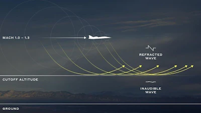 Acoustical Model of Mach Cutoff Flight.