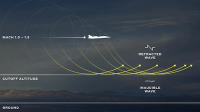 An acoustical model of Mach cutoff flight.