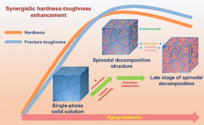 The schematic illustrates the key mechanism for improving the mechanical properties of the carbide ceramic. Initially a single-phase solid solution, the material is doped with nitrogen (N), which is designed to reduce stacking fault energy and induce stacking faults. During a subsequent high-temperature aging treatment, this triggers spinodal decomposition, creating a complex lamellar nanostructure. The induced stacking faults then act as sources for dislocation multiplication. This entire process leads to a synergistic enhancement of both hardness and fracture toughness, overcoming the conventional trade-off in ceramic materials.