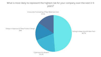 Industrial Media's manufacturing poll results.