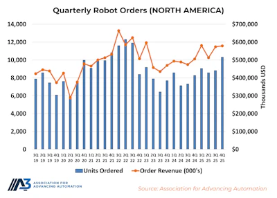 Quarterly Robot Orders