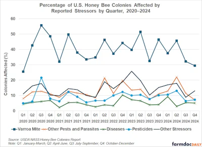 Varroa mites are the leading source of stress on honey bees, affecting half of all colonies at times. Other major stressors affect large numbers of colonies as well.