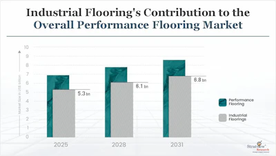 Figure 1: Industrial Flooring’s Contribution to the Overall Performance Flooring Market