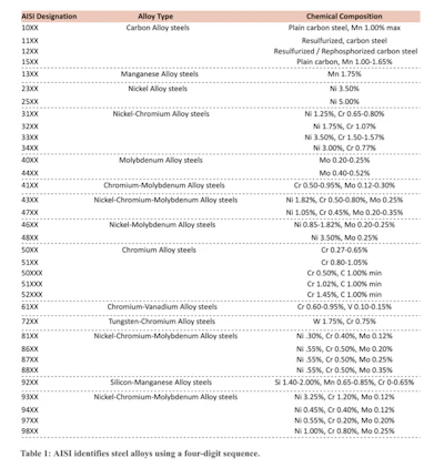 AISI steel alloy designation reference table showing alloy types and chemical composition specifications