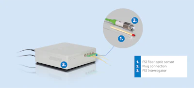 fSI Interrogator device with fiber optic sensor and plug connection components labeled for technical setup